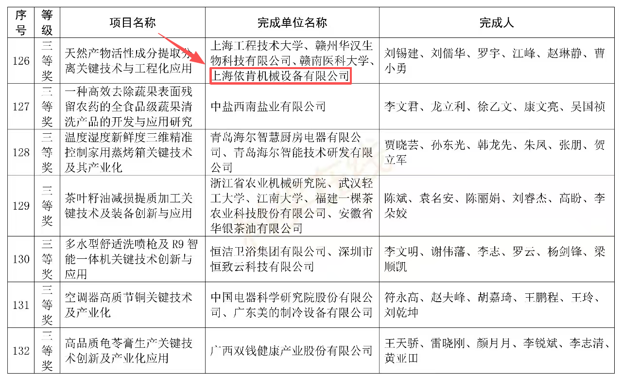 喜報 | 上海依肯斬獲中國輕工業聯合會科學技術獎三等獎